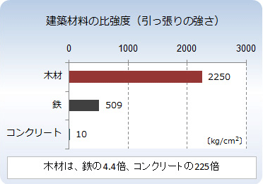 建築材料の比強度（引っ張りの強さ）