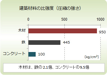 建築材料の比強度（圧縮の強さ）