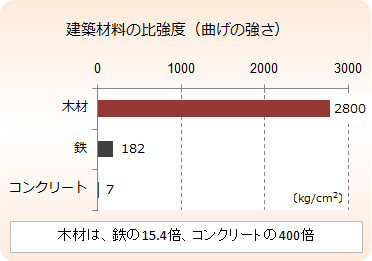 建築材料の比強度（曲げの強さ）