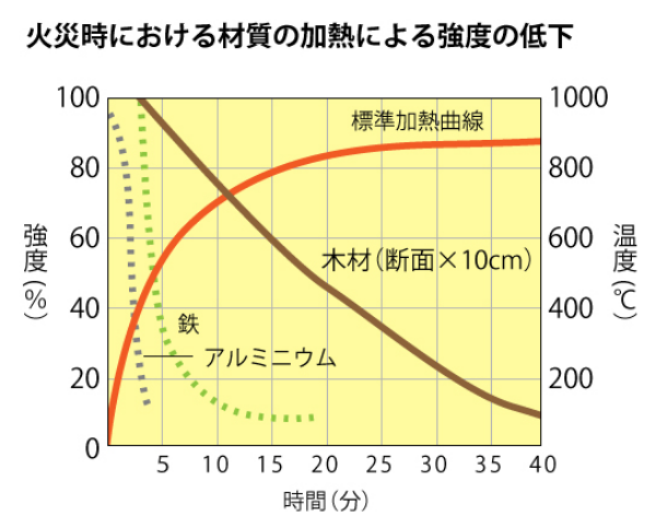 火災時における材質の加熱による強度の低下